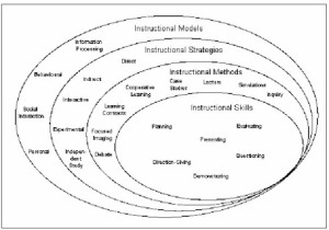 Strategi-strategi Pembelajaran